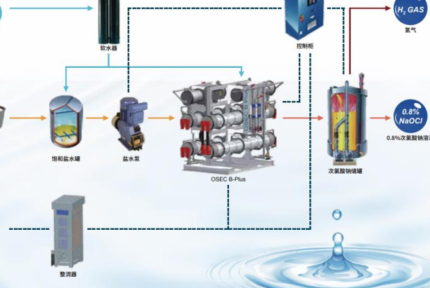 次氯酸鈉發(fā)生器的使用注意事項(xiàng)